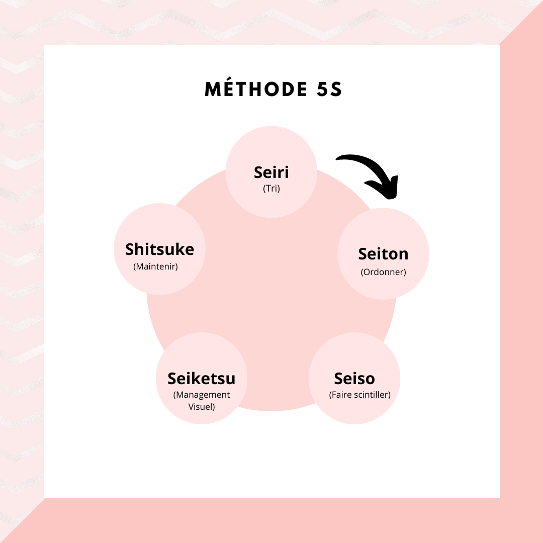 Methode 5S FR